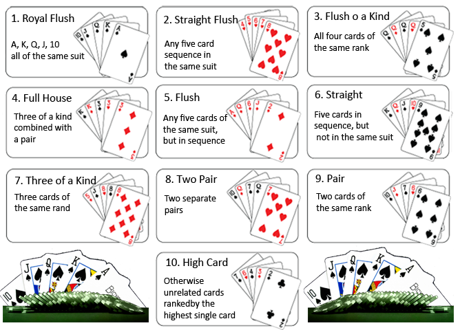 Poker Cards Rankings
